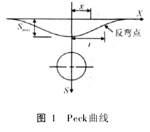 地铁施工中地下建筑物对地表沉降的控制标准