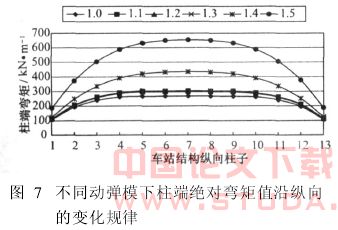 混凝土动弹模对地铁车站结构地震响应影响的分析
