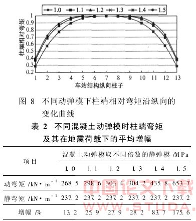 混凝土动弹模对地铁车站结构地震响应影响的分析