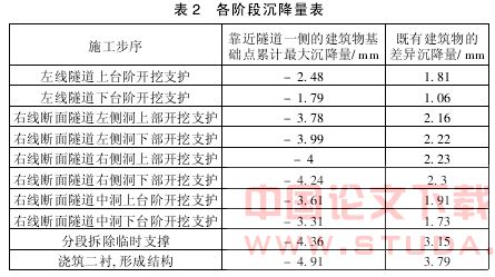 地铁施工对邻近建筑物的影响及数值分析