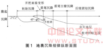 地铁隧道盾构施工地表沉降的预测分析