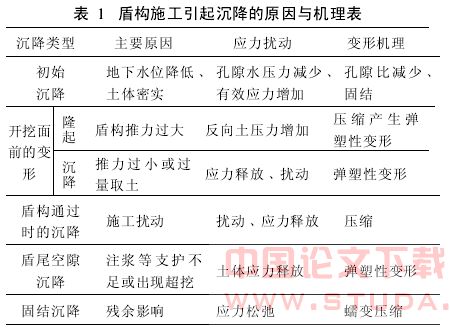 地铁隧道盾构施工地表沉降的预测分析