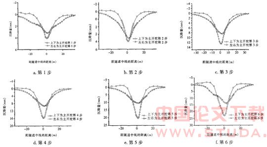 不同开挖步骤引起浅埋隧道地表沉降的数值分析