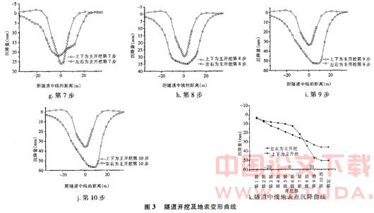 不同开挖步骤引起浅埋隧道地表沉降的数值分析