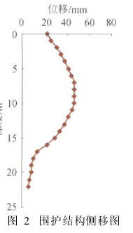 地铁区间隧道基坑的变形分析