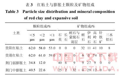 典型红粘土与膨胀土的对比试验研究
