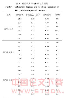 典型红粘土与膨胀土的对比试验研究