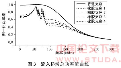 应用振动功率流分析支座对桥梁抗震性能的影响