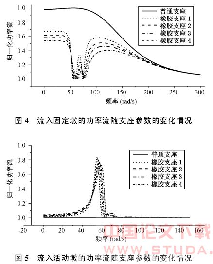 应用振动功率流分析支座对桥梁抗震性能的影响