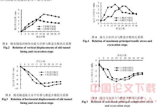 盾构近接隧道施工力学行为分析