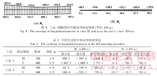 重叠隧道结构内力演变的三维弹塑性数值模拟