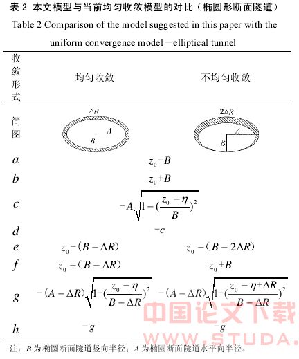 隧道开挖不均匀收敛引起地层位移的预测模型