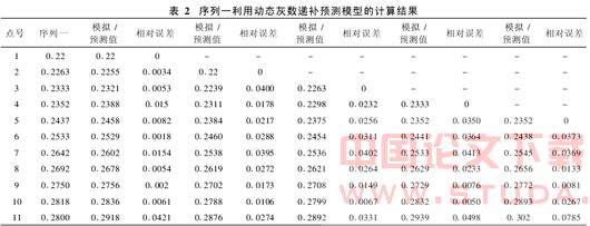 动态灰色模型在变形预测中的应用