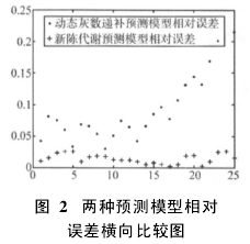 动态灰色模型在变形预测中的应用