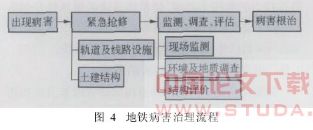 地铁地下车站涌水涌沙病害及治理措施