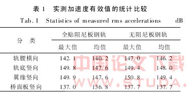 安装阻尼板的钢轨减振性能试验研究