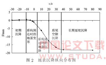 盾构施工对地表沉降影响的预估