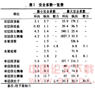 基于FLAC3D变形结果的某地铁车站主体结构的安全性评估