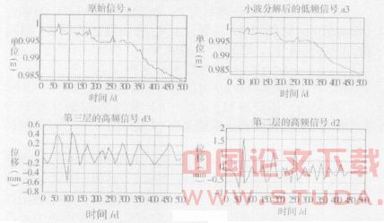 利用离散小波探测沉降测值异常