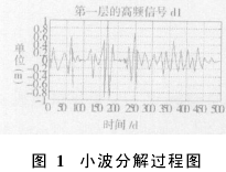 利用离散小波探测沉降测值异常