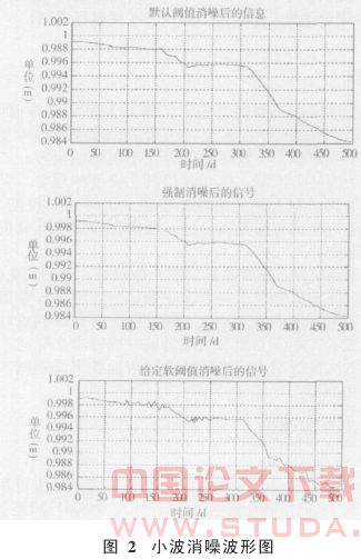 利用离散小波探测沉降测值异常