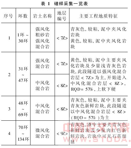 盾构机在长距离硬岩中掘进的探讨