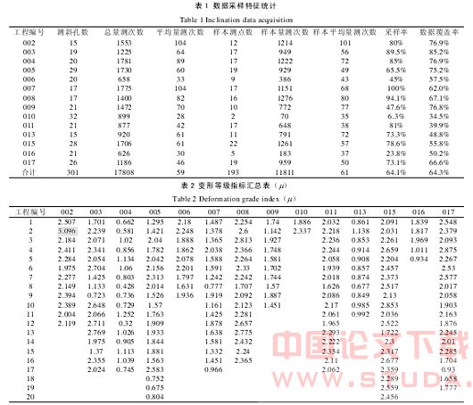 地铁深基坑变形数据的挖掘分析与风险识别