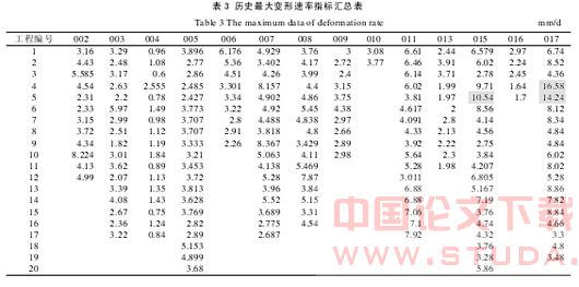 地铁深基坑变形数据的挖掘分析与风险识别