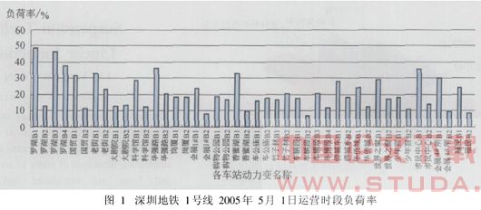 地铁动力照明系统负荷对运营成本的影响