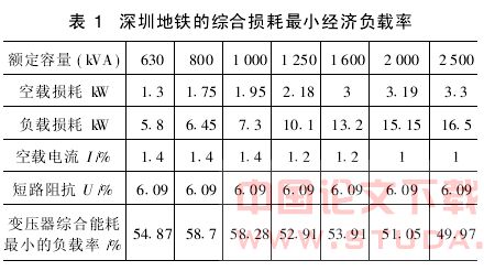 地铁动力照明系统负荷对运营成本的影响