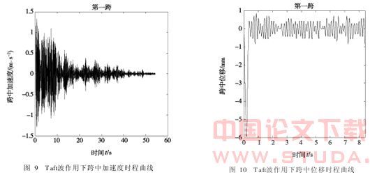 地震作用下磁悬浮车-桥垂向耦合动力学研究