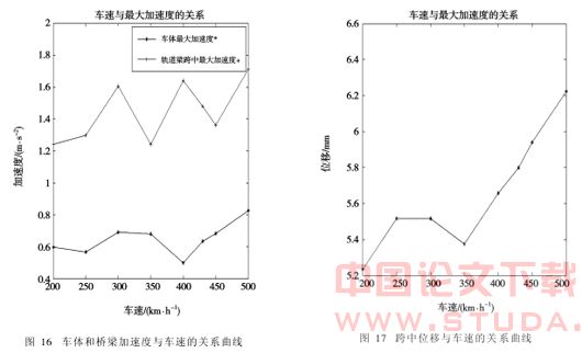 地震作用下磁悬浮车-桥垂向耦合动力学研究