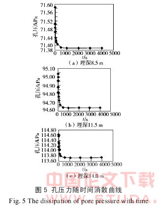 饱和粘性土体中孔隙水压力对地铁振动荷载响应特征分析