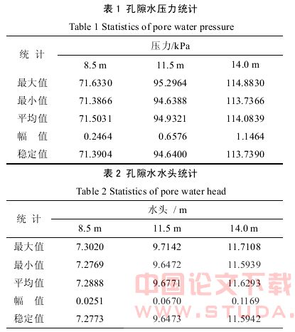 饱和粘性土体中孔隙水压力对地铁振动荷载响应特征分析