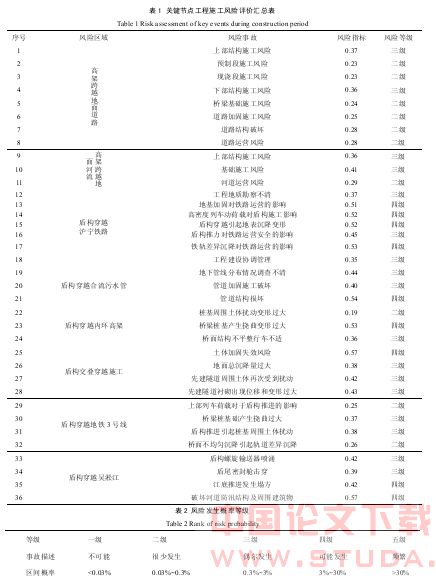 上海地铁11号线关键节点工可阶段工程风险评估