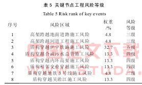 上海地铁11号线关键节点工可阶段工程风险评估