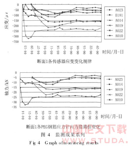 广州地铁小北站暗挖隧道FBG监测技术研究