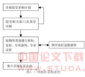 广州地铁采购情况分析