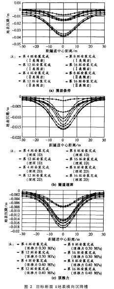 盾构隧道施工地表沉隆变位影响因素研究
