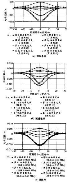 盾构隧道施工地表沉隆变位影响因素研究