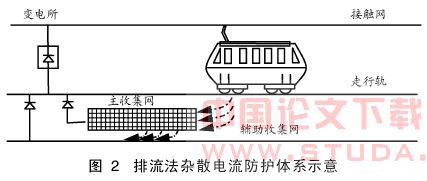 地铁杂散电流防护体系研究
