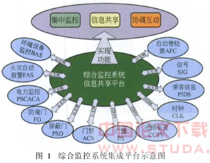 地铁综合监控系统的集成模式