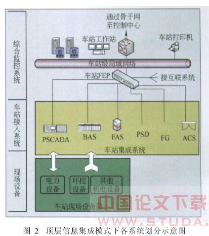 地铁综合监控系统的集成模式