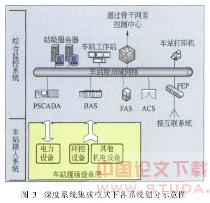 地铁综合监控系统的集成模式