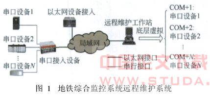 地铁综合监控系统的远程维护方案