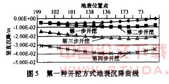 浅埋暗挖不同工法对地表沉降的影响