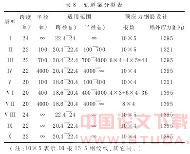 重庆轻轨较新线二期工程简支PC轨道梁设计