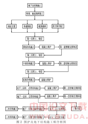 地铁旁地下结构半逆作法施工探索