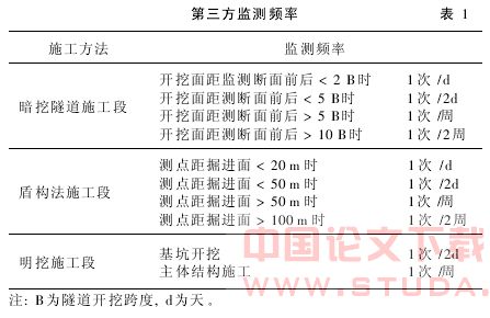 深圳地铁第三方变形监测的技术方法