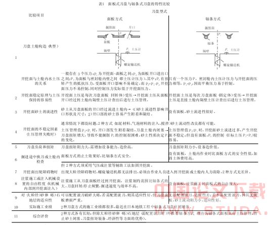 常见盾构刀盘型式及选用